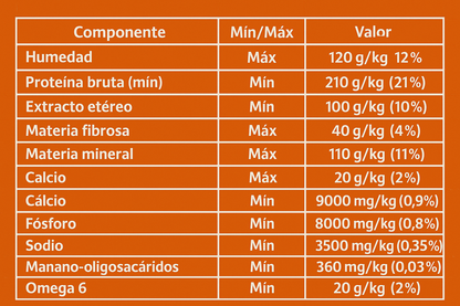 MAX Vita Adulto Raza MG– Buffet Pollo y Vegetales